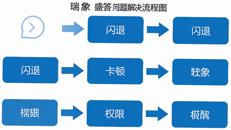瑞象盛答常见问题解决流程图,简洁的步骤图,包含“闪退”、“卡顿”、“权限”等关键词,蓝色箭头指引,白色背景,清晰易读,专业技术支持风格,高清无噪点