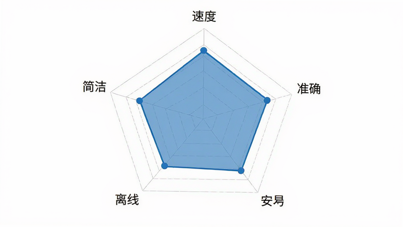 瑞象盛答与竞品对比雷达图,五个维度:速度、准确、简洁、安全、离线,瑞象盛答在简洁和安全维度得分较高,图表清晰,蓝色系配色,专业数据分析风格,高清打印级画质