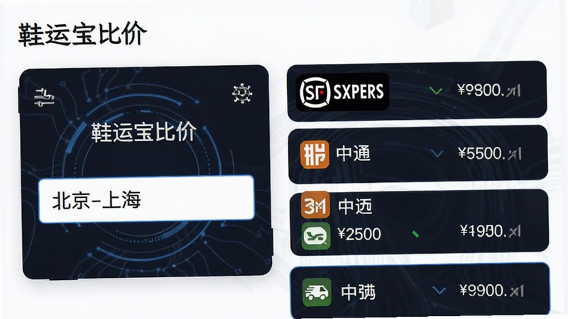 主体为鞋运宝运费对比界面,布局左侧为输入框显示“北京-上海”,右侧为多家快递价格列表,排版整齐,风格科技感,细节显示“顺丰”、“中通”等图标及价格数字,背景为白色,画质清晰,干净,文字标注“鞋运宝比价”