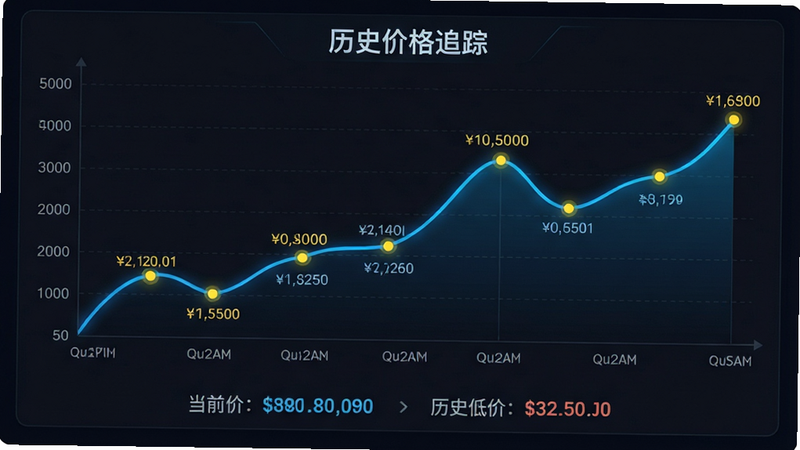 一张数据可视化界面图,主体为一条流畅的价格趋势折线图,横轴为时间,纵轴为价格。图表上方标注“历史价格追踪”,下方显示“当前价”与“历史低价”的对比数值。背景为深色模式,线条为亮蓝色,关键点用黄色圆点标记。风格科技感强,布局简洁专业。细节处显示具体的日期与价格数值。画质高清,线条平滑,无噪点。