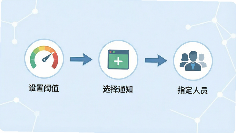 一张预警设置界面的流程图,主体为三个步骤的图标:设置阈值、选择通知、指定人员,背景为浅蓝色,布局线性,排版简洁,风格指南式,细节显示箭头连接,画质清晰,干净,无多余元素