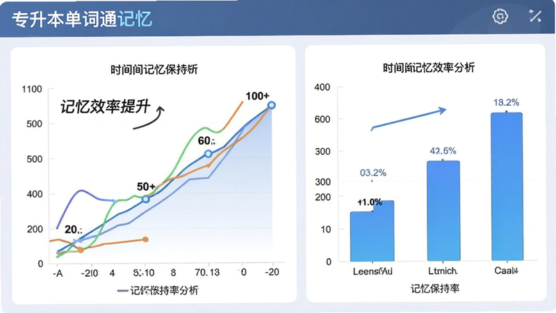 主体为数据可视化图表,展示“专升本单词通”的记忆曲线分析,布局为折线图与柱状图结合,排版紧凑有序,风格为扁平化商务风,细节处显示不同时间段的记忆保持率,画质清晰,干净,无多余装饰,文字标注“记忆效率提升”