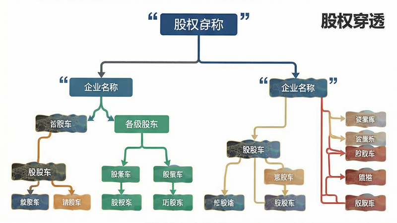 复杂网络拓扑图简化为清晰的树状结构,根节点为企业名,分支展示各级股东,线条颜色区分层级,背景白色,布局平衡,风格扁平化设计,细节清晰,画质锐利,无干扰元素,文字“股权穿透”加引号
