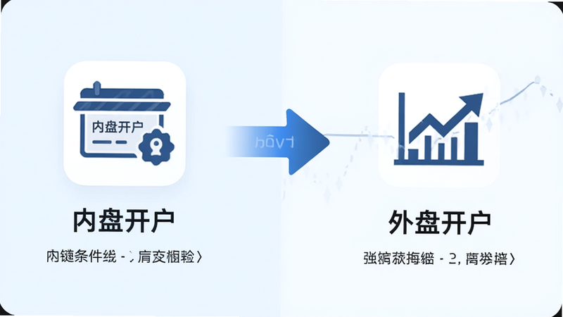 主体为一张对比卡片,左侧显示“内盘开户”图标,右侧显示“外盘开户”图标,中间用箭头连接表示升级路径,布局左右对称,背景为浅蓝色,风格商务简约,细节展现图标内的关键条件文字摘要,画质高清,无冗余装饰