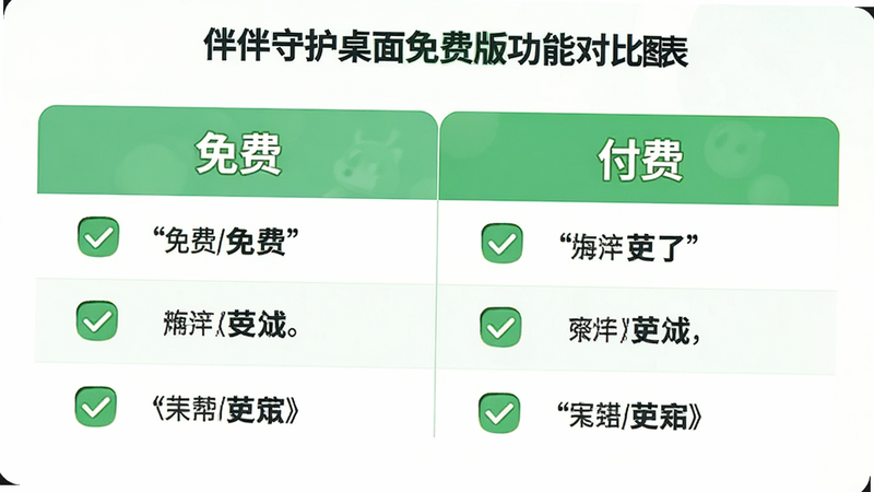 主体:伴伴守护桌面免费版功能对比图表,布局:左右对比,排版:简洁表格,风格:清新绿色调,细节:勾选标记,文字: