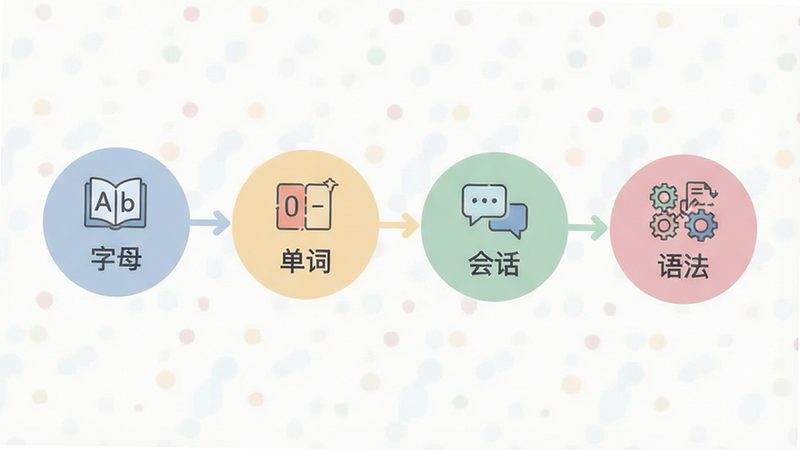 信息图风格展示学习路径流程图,节点依次标注“字母”、“单词”、“会话”、“语法”,每个节点配有简单的图标,色彩柔和,布局横向展开,风格扁平化,细节完善,画质清晰,干净,无多余元素