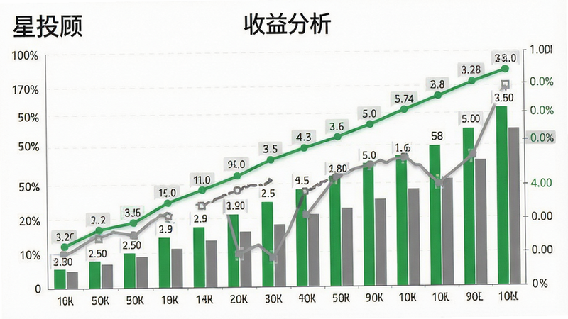 主体为收益曲线图表,布局为折线图与柱状图结合,配色为绿色与灰色,排版紧凑,风格为数据可视化,细节包含数据点标注与坐标轴,画质高清,干净,无多余元素,文字包含