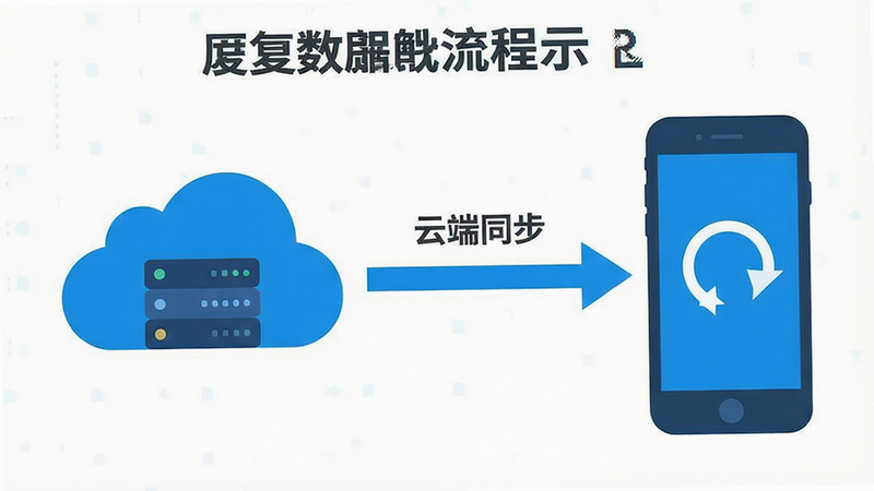 主体为恢复数据的流程示意图,包含云端服务器图标与手机连接,文字标注“云端同步”,布局清晰,风格为扁平化设计,细节展示数据流向箭头,画质清晰,干净,无多余元素