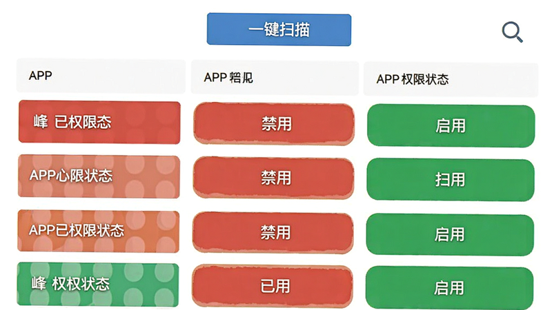 峰小密权限管理界面截图,列表形式展示不同APP的权限状态,红色表示已禁用,绿色表示已启用,界面顶部有“一键扫描”按钮,配色清晰易读,扁平化设计,无水印