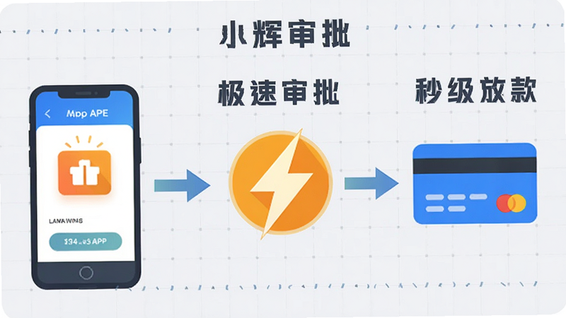 展示“小辉付”APP中的审批流程示意图,左侧为手机图标,中间有闪电符号表示速度,右侧为银行卡图标,箭头连接表示资金流动,背景为浅灰色网格,文字标注“极速审批”、“秒级放款”,风格扁平化,清晰直观