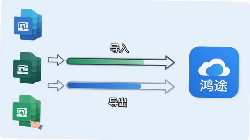 数据迁移流程图,左侧是其他软件图标,右侧是“鸿途”图标,中间有箭头和进度条,显示“导入”和“导出”过程,背景为浅蓝色,简洁明了,矢量插画风格,高清