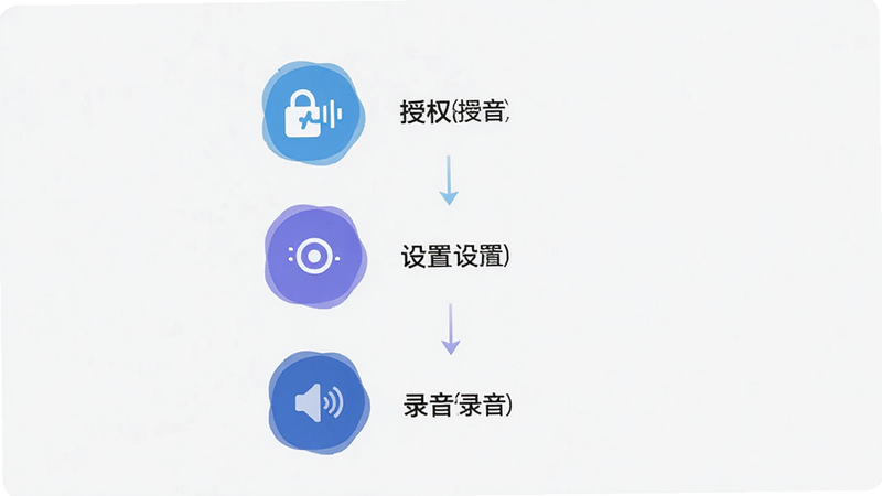 主体为“归音”手机端操作示意图,布局为垂直流程图,包含授权、设置、录音三个步骤图标,背景为浅灰色,风格简约,细节清晰,画质高,干净,无多余元素