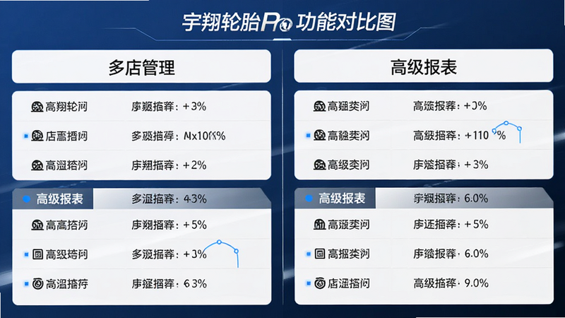 主体为宇翔轮胎Pro版本的功能对比图,布局为左右分栏对比,风格为专业评测风,细节列出“多店管理”与“高级报表”两项差异,画质高清,干净,无多余元素