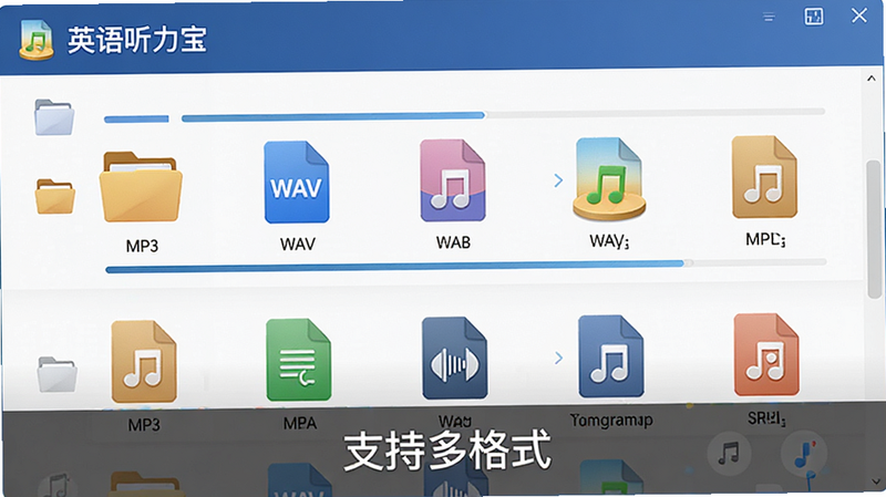 主体为“英语听力宝”文件导入界面,显示多个不同格式的音频文件图标(MP3, WAV等)正在被添加,布局为列表式,排版规整,风格专业,细节处包含文件夹图标与进度条,画质高保真,干净简洁,文字“支持多格式”清晰