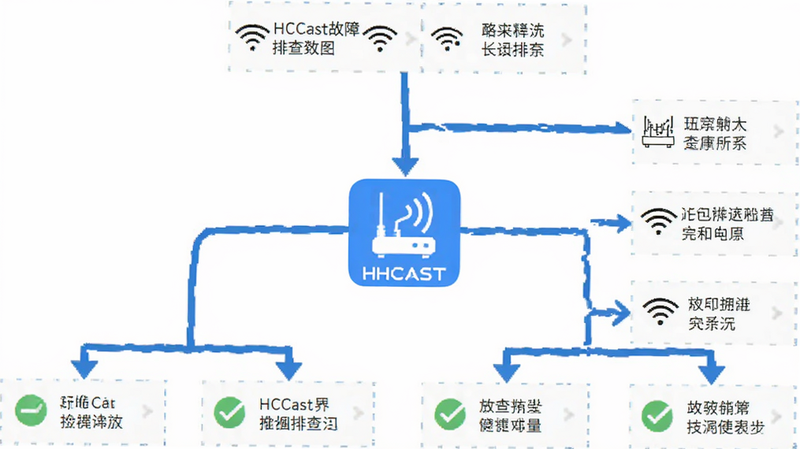 主体为HCCast故障排查流程图,白色背景,蓝色箭头指引,中心是HCCast图标,布局为树状结构,排版清晰,风格为极简主义,细节包含Wi-Fi信号图标和检查标记,画质清晰,干净,无多余元素