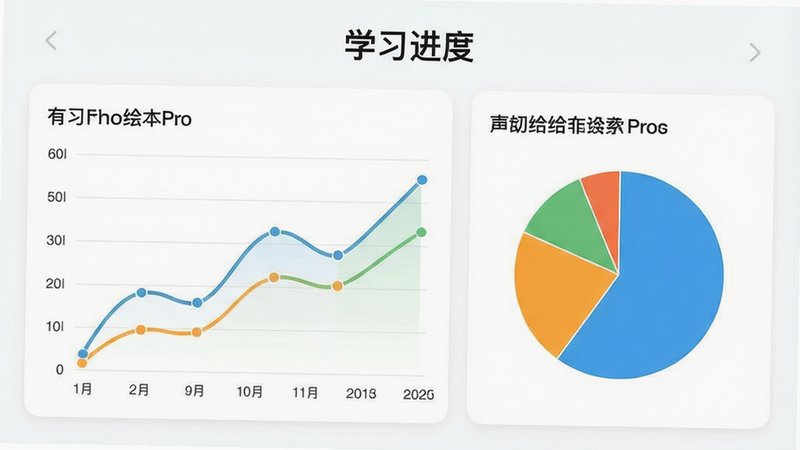 有声英语绘本Pro的数据统计页面,显示折线图和饼状图,图表颜色清新,背景为白色,界面顶部有“学习进度”字样,风格现代简约,高清,无水印