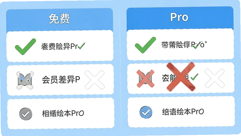 有声英语绘本Pro的会员对比界面,左侧为免费版,右侧为Pro版,用对勾和叉号标示功能差异,背景为浅蓝色,风格清晰直观,高清,无杂乱元素