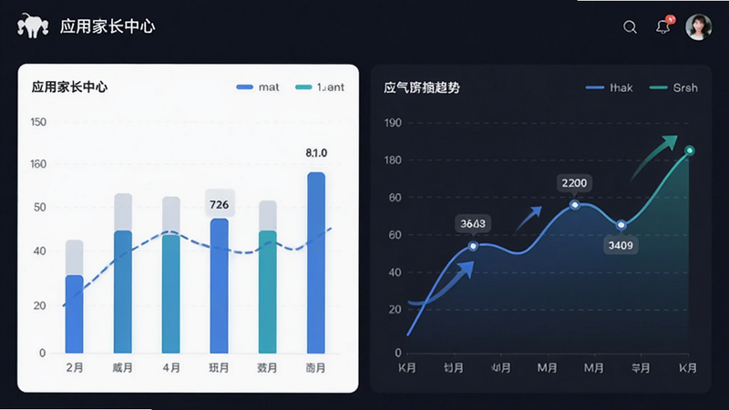 主体为蓬蓬象应用家长中心界面,布局为数据仪表盘形式,包含柱状图和折线图,风格为现代商务简约风,细节展示数据标签和趋势箭头,画质高清,干净无多余元素