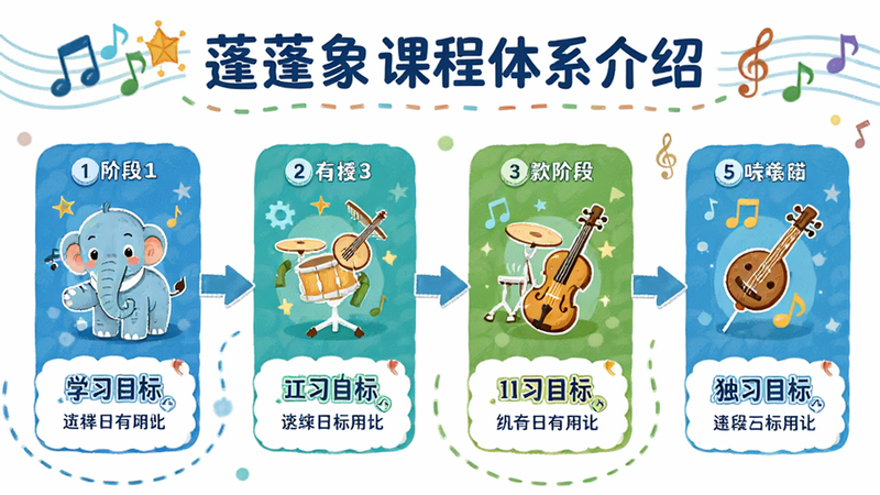 主体为蓬蓬象课程体系介绍图,布局为流程图形式,展示不同阶段的学习目标,风格为教育插画风,细节展示音符和乐器图标,画质高清,干净无多余元素