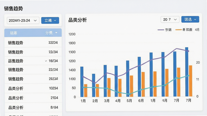 移动端数据报表界面,主体为柱状图和折线图,布局左右分栏,左侧为数据列表,右侧为趋势图,排版专业,风格为简洁商务风,细节显示日期选择和筛选按钮,画质高保真,干净,无多余元素,文字显示