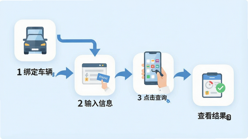 手机操作流程图,展示四个步骤图标:1.绑定车辆 2.输入信息 3.点击查询 4.查看结果,图标扁平化设计,箭头连接清晰,背景为淡蓝色,文字简洁,风格现代,高清矢量插画