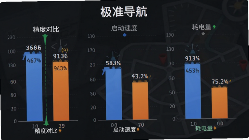 主体是极准导航指南针APP与其他导航软件的对比评测图,布局采用柱状图展示定位精度、启动速度、耗电量三个维度的数据对比,排版清晰专业,风格为商务图表,细节处标注具体数值与排名,画质高清,干净无背景干扰,文字标注