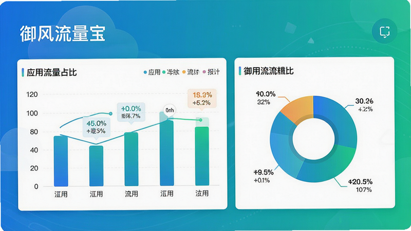 一张信息图表风格的设计图,主体为“御风流量宝”流量统计报告界面,包含柱状图和饼图,展示应用流量占比,配色为蓝绿渐变,布局清晰有序,排版专业严谨,细节处有数据标签,画质高清,干净无杂乱背景