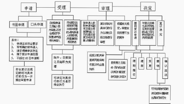 交通违章扣分指南 安卓版 处理流程
