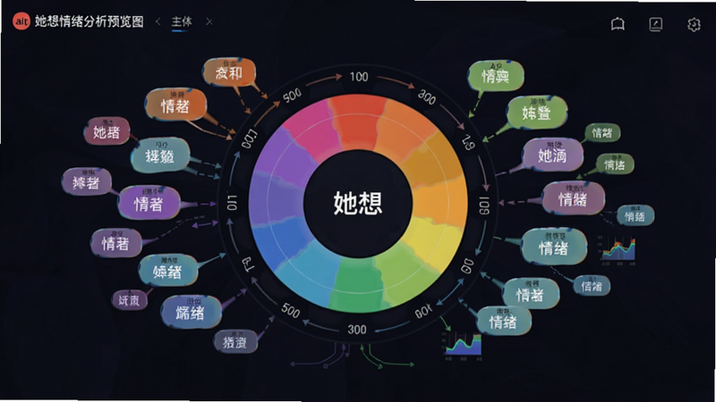 主体为“她想”APP的情绪分析界面,布局中心为圆形情绪光谱图,周围环绕不同颜色的情绪标签云,排版平衡,风格科技感与艺术感结合,细节显示数据流向图表,文字标签清晰,画质精细,干净,无多余元素,alt=