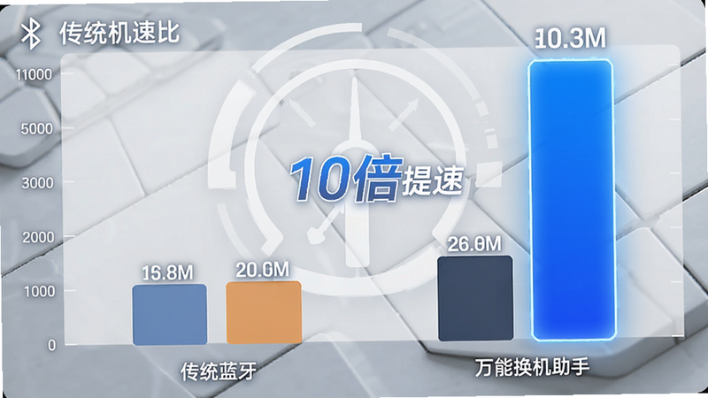 主体为速度对比图表,布局为柱状图,对比“传统蓝牙”与“万能换机助手”的传输速度,后者柱形显著更高且呈蓝色高亮。风格为数据可视化风格,细节包含速度数值标注,文字显示“10倍提速”,画质精致,干净,无多余元素