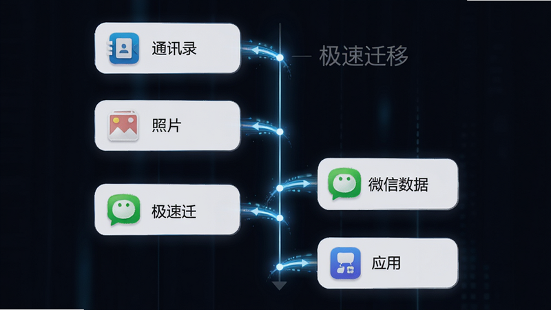 主体为数据迁移流程图,布局为垂直时间轴,包含“通讯录”、“照片”、“微信数据”、“应用”四个节点,每个节点配有对应图标。风格为极简商务风,细节展示数据流动的光效,文字标注“极速迁移”,画质清晰,干净,无多余元素