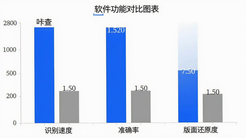 软件功能对比图表,主体为柱状图,展示