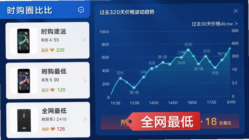 ����Ϊʱ��Ȧ�ȼ۹��ܽ��棬����Ϊ���ҷ����������ʾ��Ʒ����ͼ�����ƣ��Ҳ�չʾ����ͼ��ʾ��ȥ30��ļ۸񲨶����ƣ��ײ�ͻ����ʾ