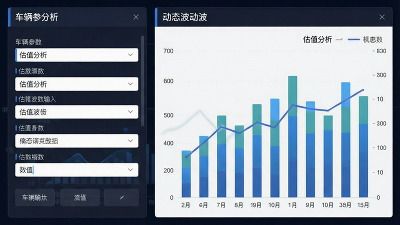 主体为数据可视化图表,布局左右分栏,左侧为车辆参数输入框,右侧为动态生成的柱状图显示估值波动,排版紧凑,风格为商务数据分析风,细节包含折线趋势,画质清晰,干净,无多余元素,文字标注“估值分析”