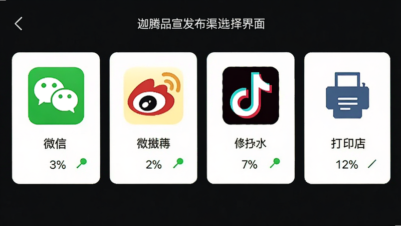 主体为迦腾品宣发布渠道选择界面,布局为横向排列的图标按钮,包括微信、微博、抖音、打印店等,风格扁平化,细节包含各平台Logo与连接状态指示,画质高清,干净无多余元素