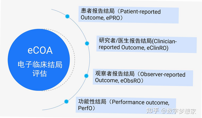 eCOA 安卓版 电子病例报告表 概念图解