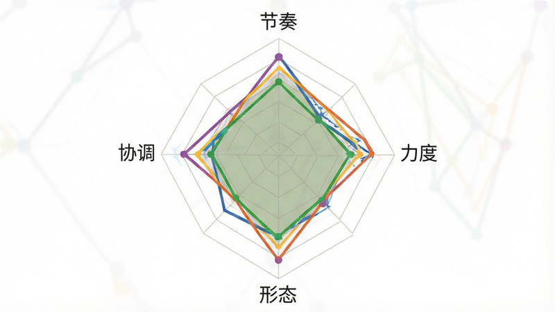 一张数据可视化图表,中心是雷达图,四个顶点分别标注“节奏”、“力度”、“形态”、“协调”,线条清晰,色彩区分明显,背景为白色,布局严谨,风格商务简洁,细节清晰,高分辨率,无杂乱元素,干净