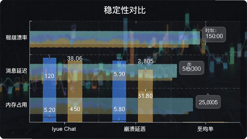 主体为软件稳定性对比柱状图,Iyue Chat与其他主流聊天软件在崩溃率、消息延迟、内存占用三个维度进行对比,布局横向排列,排版整齐,风格数据可视化,细节展示具体数值,画质高清,干净无多余装饰,文字标注“稳定性对比”