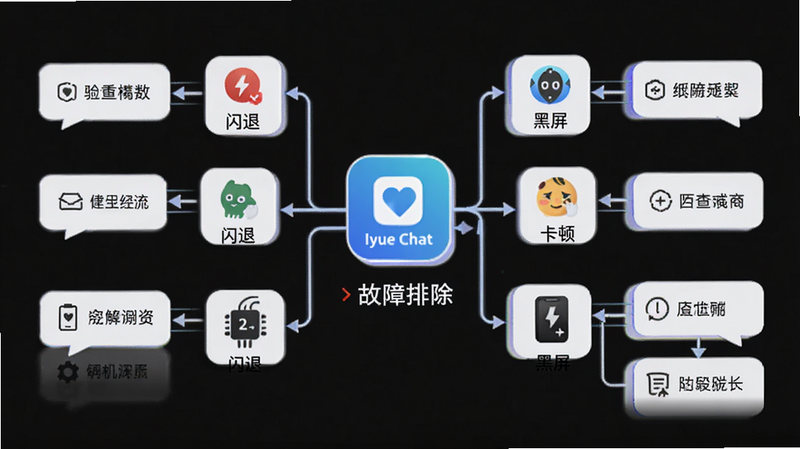 主体为手机故障排查流程图,中心是Iyue Chat图标,周围分支出“闪退”、“卡顿”、“黑屏”等解决路径,布局清晰,排版逻辑性强,风格商务简约,细节展示检查步骤图标,画质清晰,干净无杂乱背景,文字标注“故障排除”