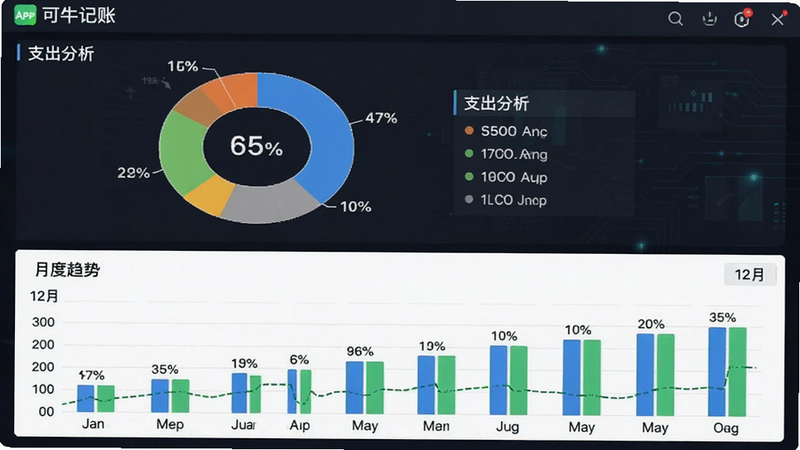 主体为可牛记账APP的统计报表页面,布局为上下结构,上部为环形饼图展示支出占比,下部为柱状图展示月度趋势,排版紧凑,风格商务科技,细节处显示百分比数字和月份标签,画质清晰,干净,无多余元素,文字包含