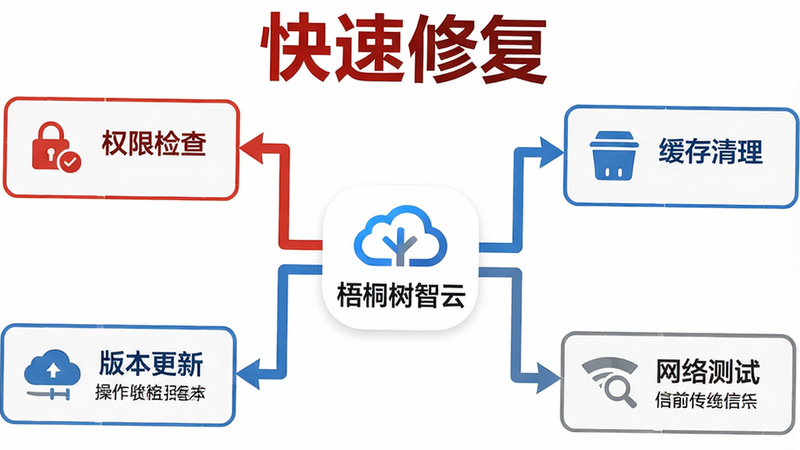 ����Ϊһ�Ź����Ų�����ͼ�������ǡ���ͩ�����ơ�ͼ�꣬��ָ֧��Ȩ�޼�顱�������������������汾���¡�����������ԡ��ĸ����裬ÿ���������м򵥵�ͼ��ͼ������˵��������Ϊ��״�ṹ���Ű��߼����������Ϊ������Ϣͼ��ϸ�ڴ��ü�ͷ���Ӹ��ڵ㣬ɫ��ʹ�þ�ʾ�졢����������Ϣ�ң�����������������ɫ�����֡������޸�����Ŀ���޸��ӱ�����ֱ���׶�