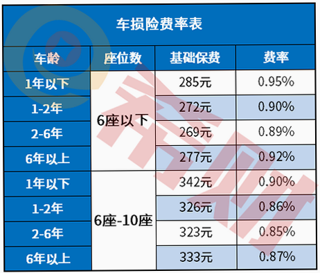 车险价格计算 安卓版 费率系数详解