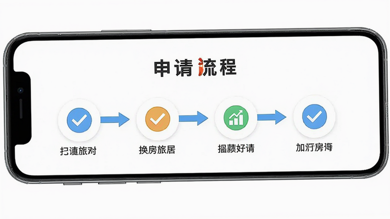主体为手机界面,显示“加天下换房旅居”的申请流程步骤条,布局为横向流程,包含四个步骤图标,风格扁平化,细节包括对勾和箭头,画质高清,干净,无多余元素,文字“申请流程”清晰