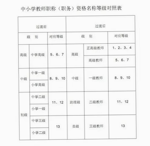 教师资格职称考试 安卓版 职称等级对照表