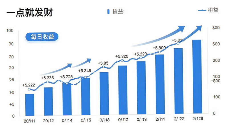 主体为“一点就发财”收益统计图表,布局为柱状图与趋势线结合,排版为数据可视化风格,细节包含日期轴、收益数值标注、增长箭头,文字标注“每日收益”,风格简洁商务,画质高清,背景白色,无杂乱装饰