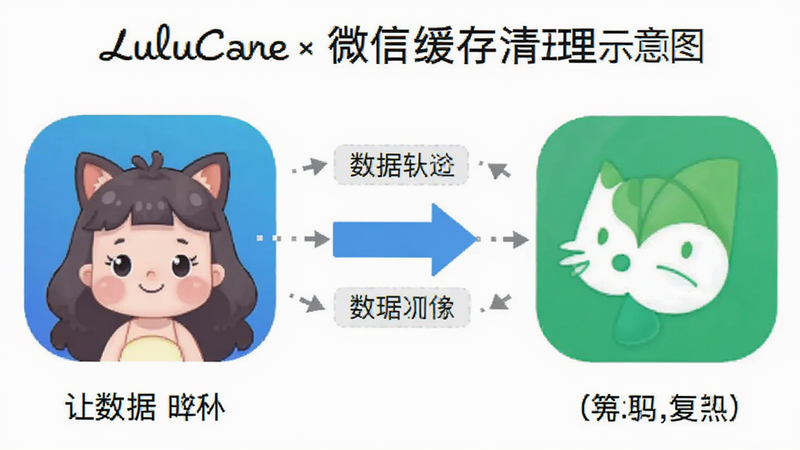 չʾLuluCare��΢�Ż�����������ʾ��ͼ������Ϊ����Ӧ��ͼ�����Ӽ�ͷ���������ҽṹ���Ű��������������ͼʽ��ϸ�����������������򣬻��ʸ��壬�ɾ����޶���Ԫ��