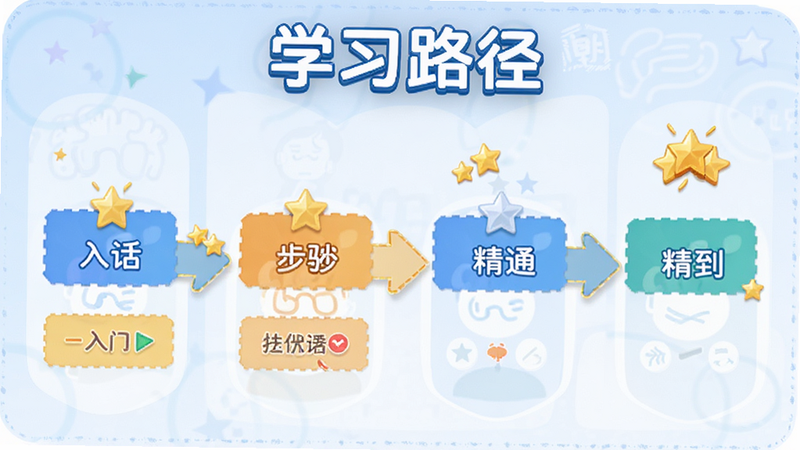 主体为潮话APP学习路径图,布局展示从入门到精通的步骤箭头,排版直观,风格教育风,细节显示星星等级标识,画质清晰,包含文字