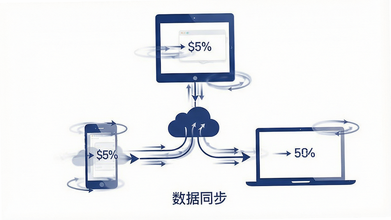 生成一张多设备数据同步的示意图,主体为手机、平板电脑和笔记本电脑三个设备,布局呈三角形排列,中间有云朵图标连接,排版平衡对称,风格为极简白色背景搭配深蓝色线条,细节包含数据流动的箭头动画感,画质清晰,干净,无多余元素,文字显示为“数据同步”