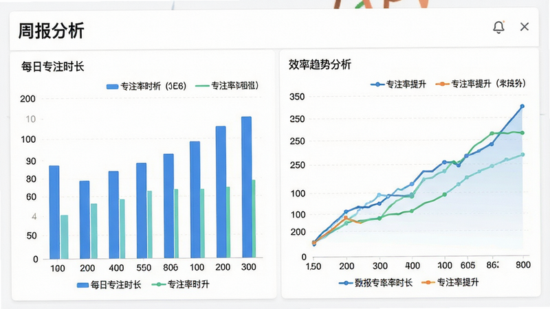 主体为学习报告分析界面,布局采用左右分栏,左侧为柱状图展示每日专注时长,右侧为折线图展示效率趋势,排版专业严谨,风格为数据可视化美学,细节包含坐标轴和图例说明,画质精细,背景纯白,文字包含