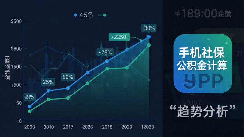 主体为折线图趋势图,横轴为年份,纵轴为金额,布局右侧放置“手机社保公积金计算”APP图标,排版紧凑高效,风格数据可视化蓝绿配色,细节标注关键数据点,画质高清矢量感,干净无背景干扰,文字加引号“趋势分析”